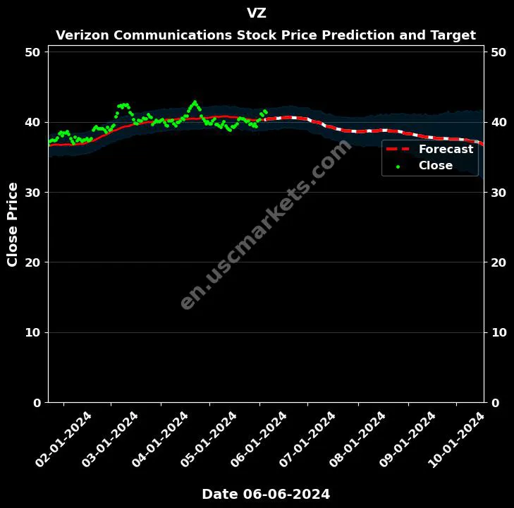 VZ stock forecast Verizon Communications price target