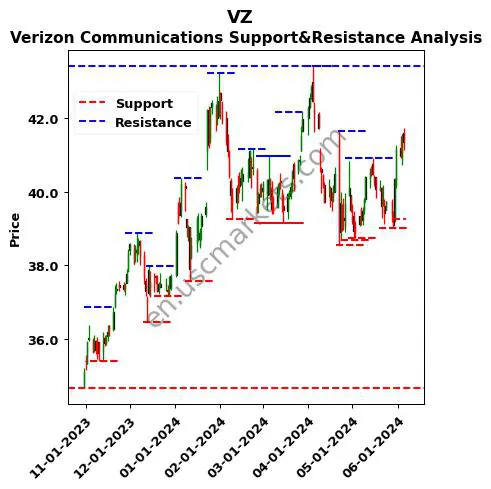 VZ stock support and resistance price chart