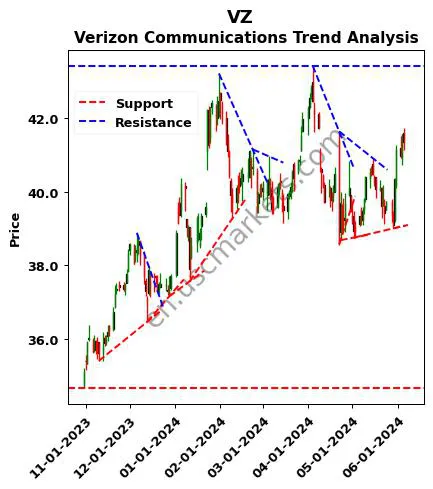 VZ review Verizon Communications Inc. technical analysis trend chart VZ price