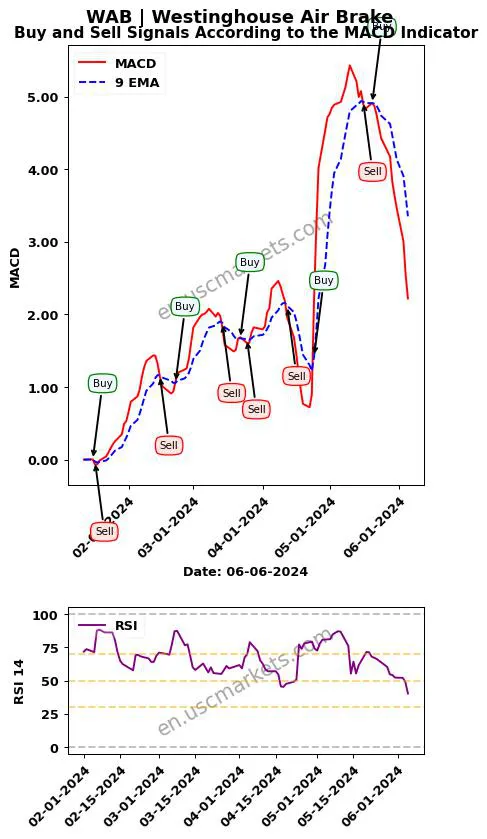 WAB buy or sell review Westinghouse Air Brake MACD chart analysis WAB price