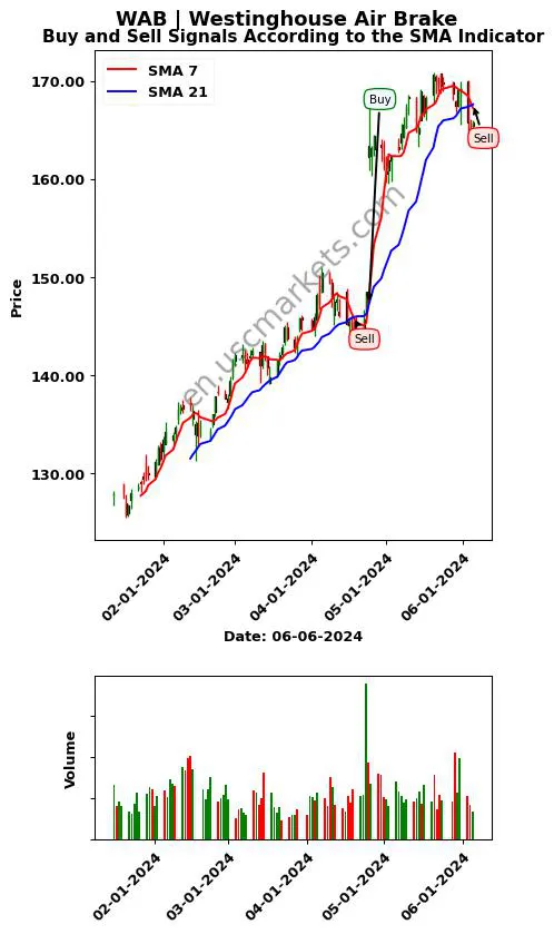 WAB review Westinghouse Air Brake SMA chart analysis WAB price