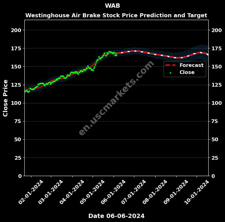 WAB stock forecast Westinghouse Air Brake price target