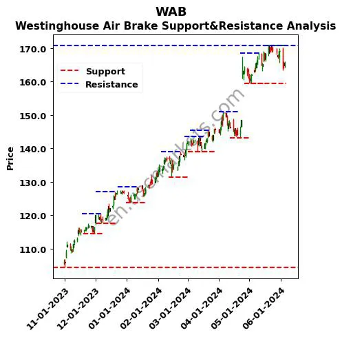 WAB stock support and resistance price chart