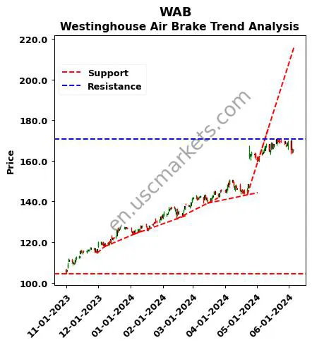 WAB review Westinghouse Air Brake technical analysis trend chart WAB price