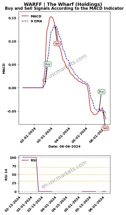 WARFF buy or sell review The Wharf (Holdings) MACD chart analysis WARFF price