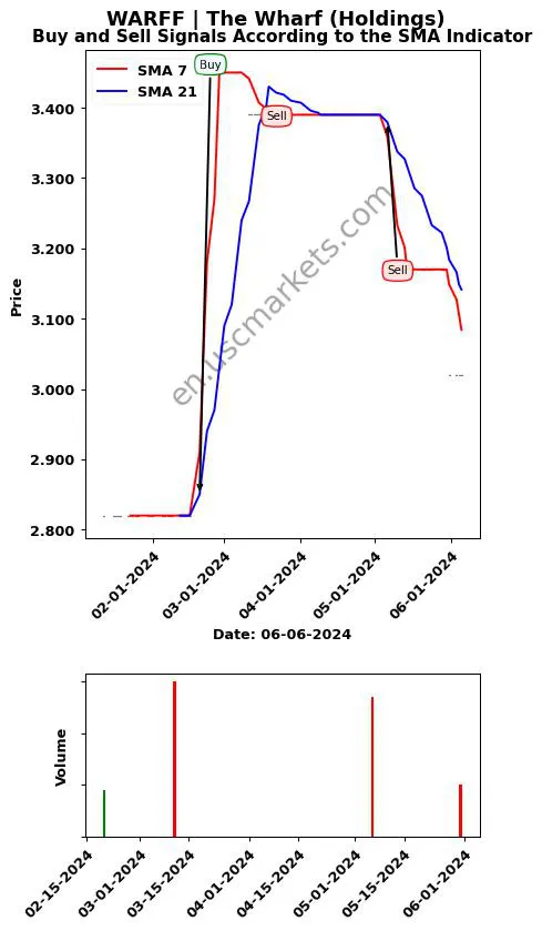 WARFF review The Wharf (Holdings) SMA chart analysis WARFF price