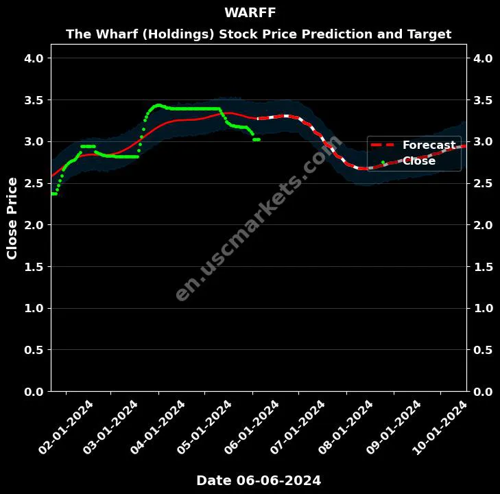 WARFF stock forecast The Wharf (Holdings) price target