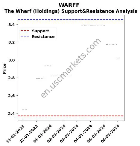 WARFF stock support and resistance price chart