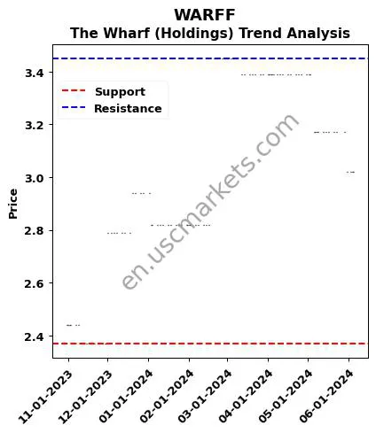 WARFF review The Wharf (Holdings) technical analysis trend chart WARFF price