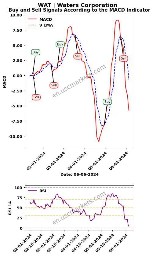 WAT buy or sell review Waters Corporation MACD chart analysis WAT price