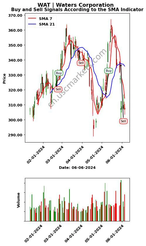 WAT review Waters Corporation SMA chart analysis WAT price