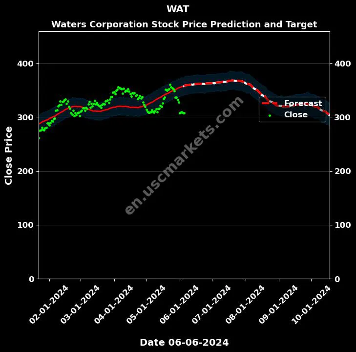 WAT stock forecast Waters Corporation price target