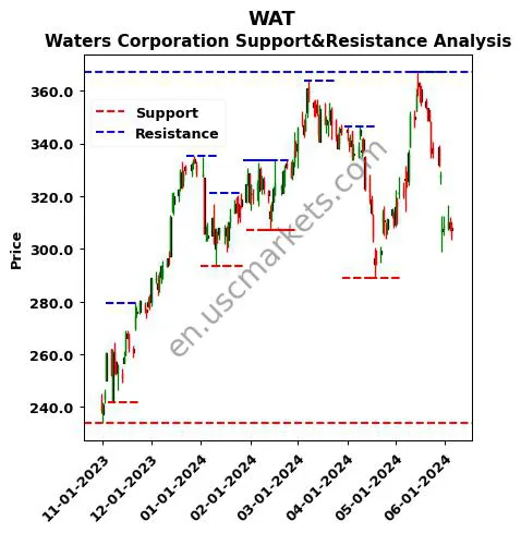 WAT stock support and resistance price chart