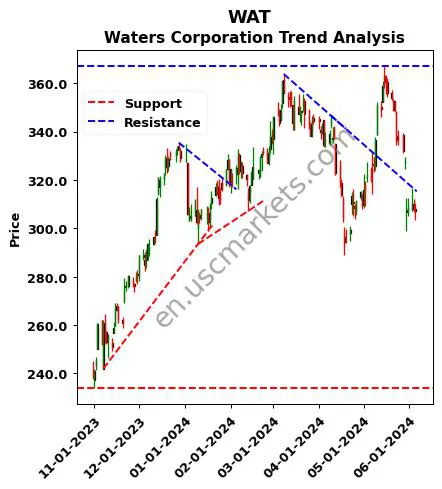 WAT review Waters Corporation technical analysis trend chart WAT price