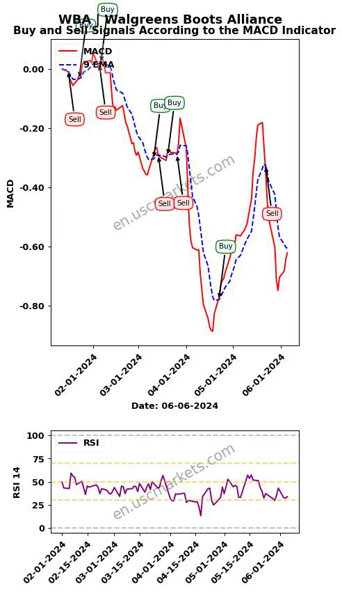 WBA buy or sell review Walgreens Boots Alliance MACD chart analysis WBA price
