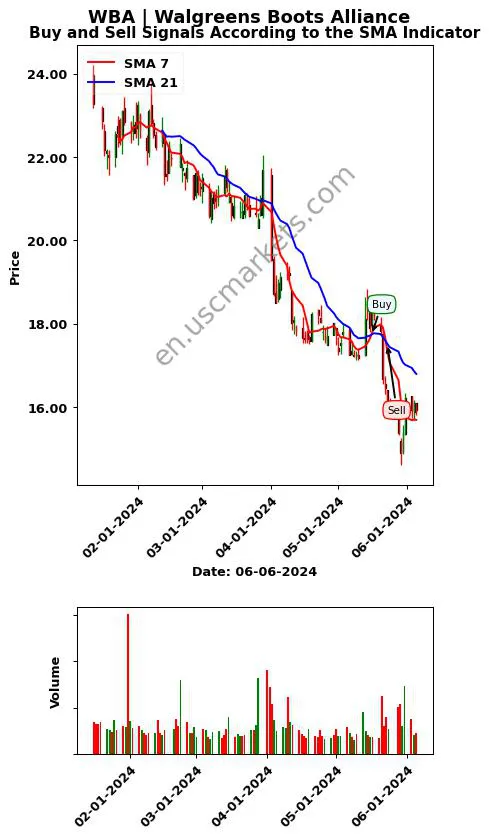 WBA review Walgreens Boots Alliance SMA chart analysis WBA price