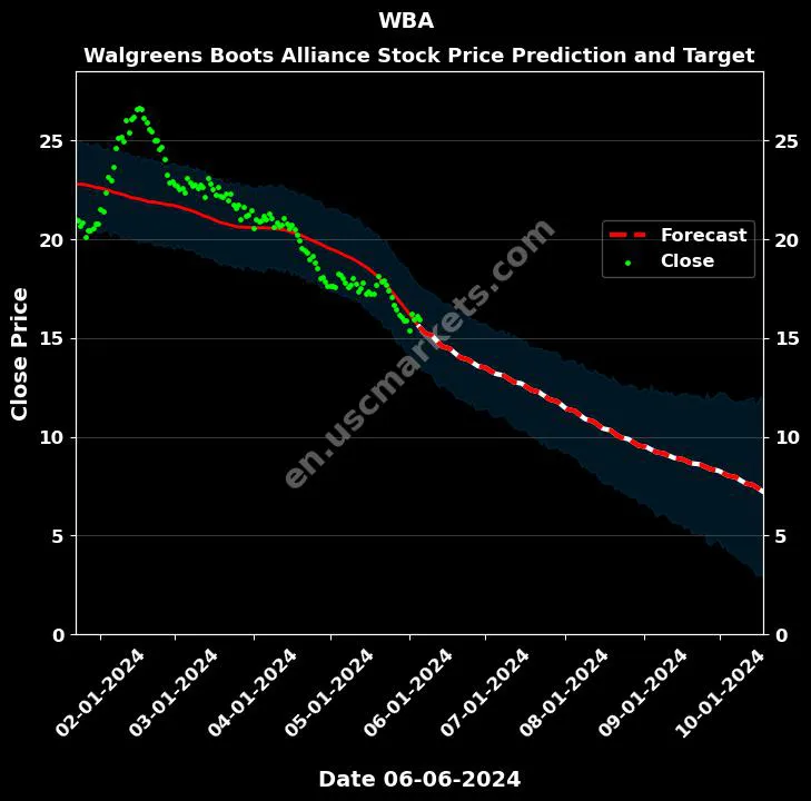 WBA stock forecast Walgreens Boots Alliance price target