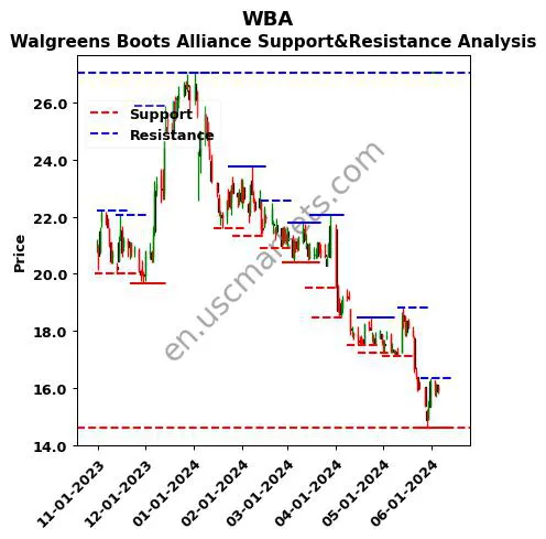 WBA stock support and resistance price chart