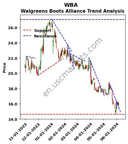 WBA review Walgreens Boots Alliance technical analysis trend chart WBA price