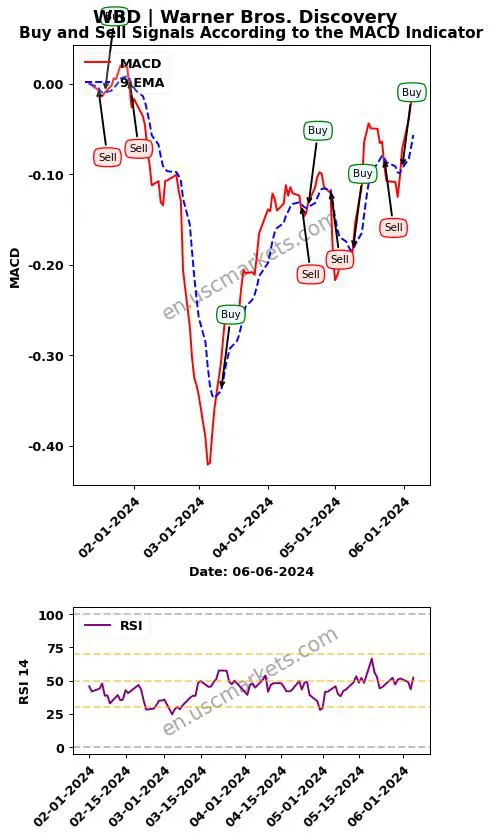 WBD buy or sell review Warner Bros. Discovery MACD chart analysis WBD price