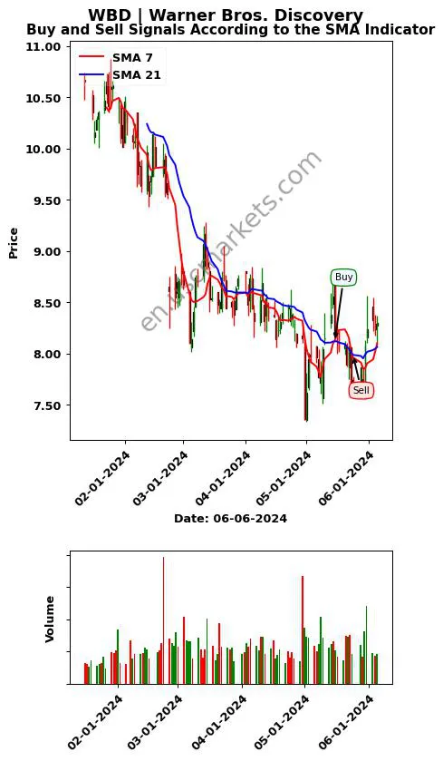 WBD review Warner Bros. Discovery SMA chart analysis WBD price