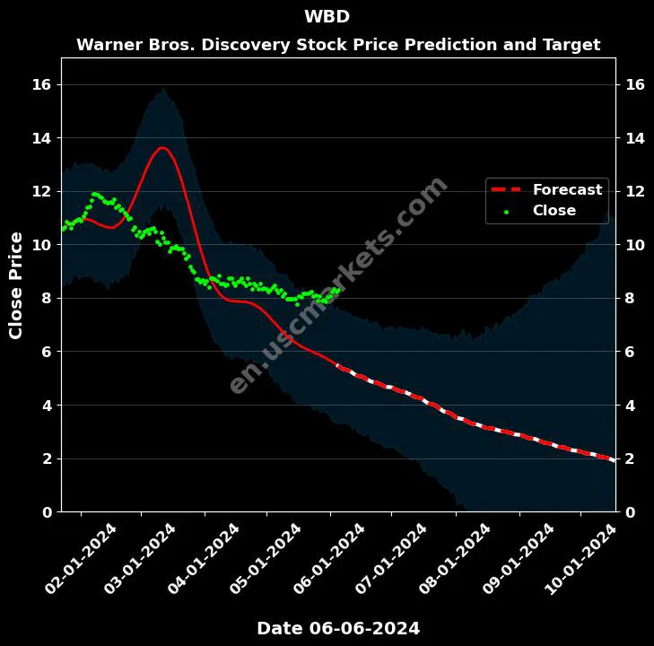 WBD stock forecast Warner Bros. Discovery price target