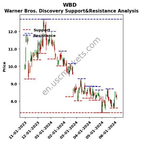 WBD stock support and resistance price chart