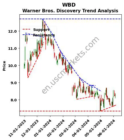 WBD review Warner Bros. Discovery technical analysis trend chart WBD price