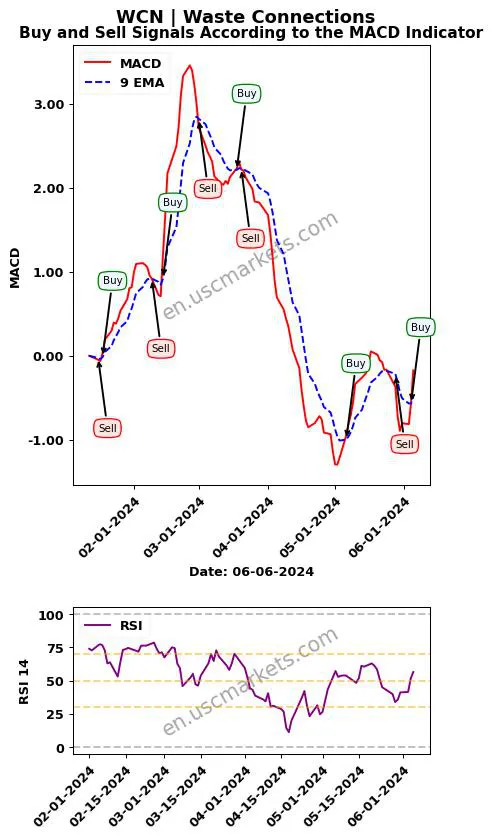 WCN buy or sell review Waste Connections MACD chart analysis WCN price