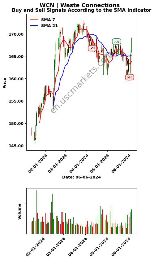 WCN review Waste Connections SMA chart analysis WCN price