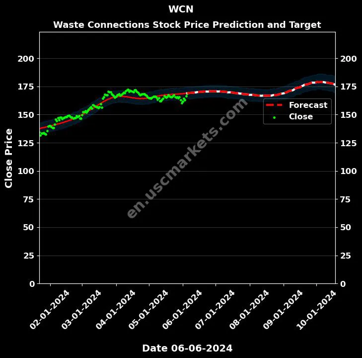 WCN stock forecast Waste Connections price target