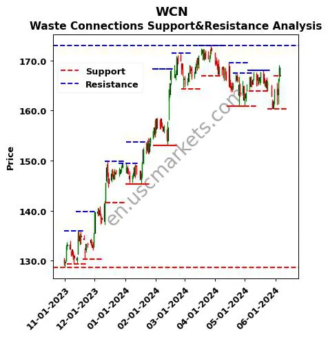 WCN stock support and resistance price chart