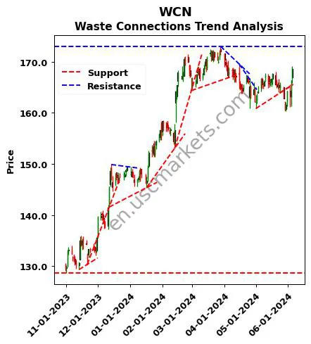 WCN review Waste Connections technical analysis trend chart WCN price