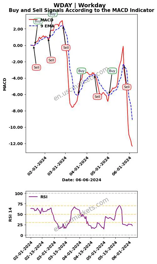 WDAY buy or sell review Workday MACD chart analysis WDAY price