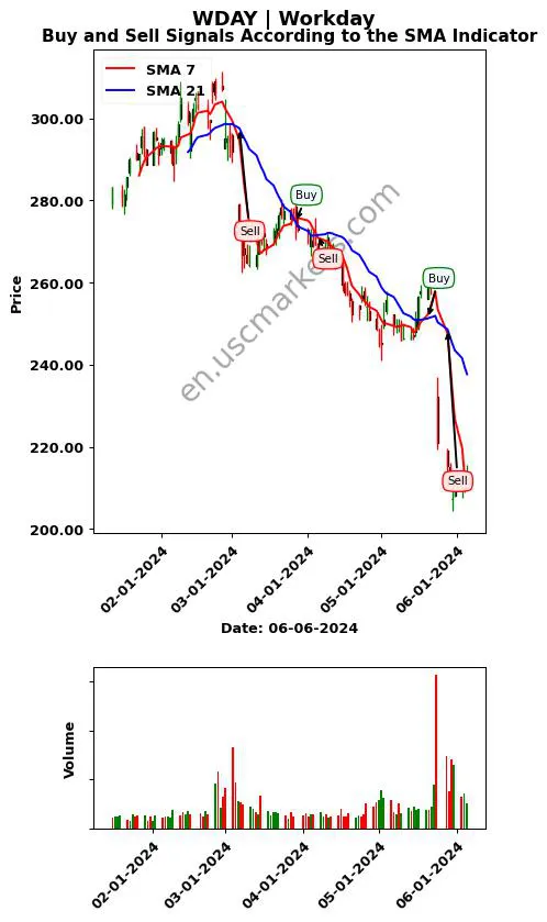 WDAY review Workday SMA chart analysis WDAY price