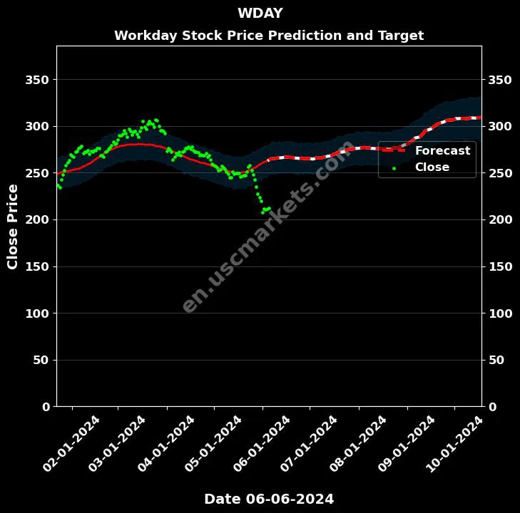 WDAY stock forecast Workday price target