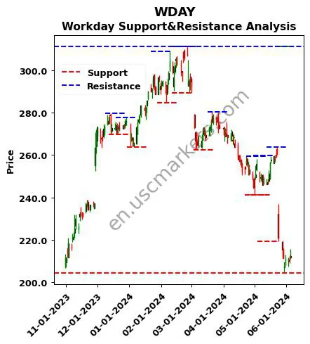 WDAY stock support and resistance price chart