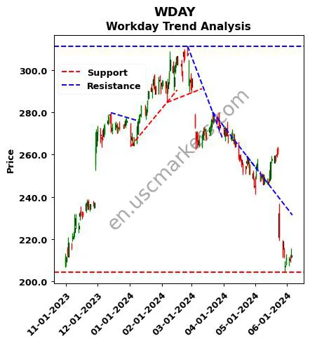 WDAY review Workday technical analysis trend chart WDAY price