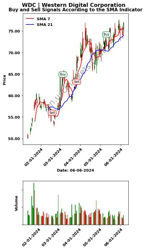 WDC review Western Digital Corporation SMA chart analysis WDC price