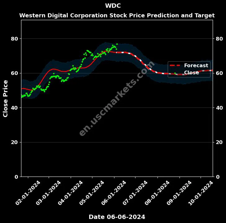 WDC stock forecast Western Digital Corporation price target