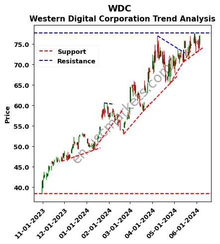 WDC review Western Digital Corporation technical analysis trend chart WDC price