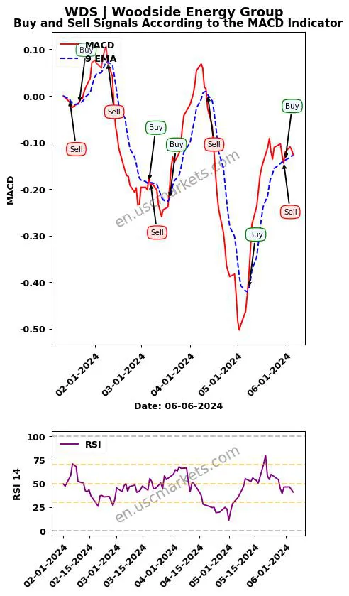 WDS buy or sell review Woodside Energy Group MACD chart analysis WDS price