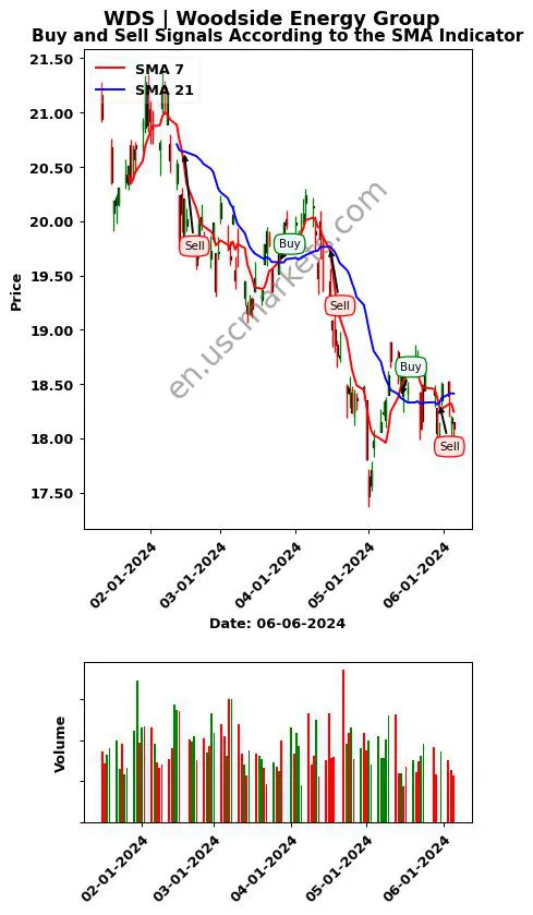 WDS review Woodside Energy Group SMA chart analysis WDS price