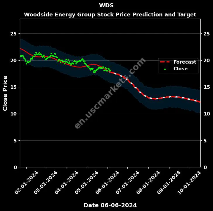 WDS stock forecast Woodside Energy Group price target