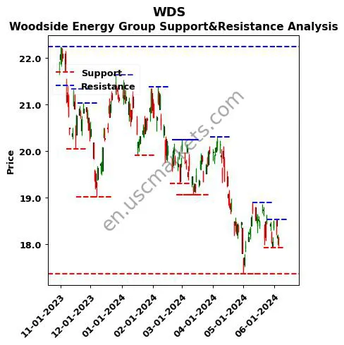 WDS stock support and resistance price chart