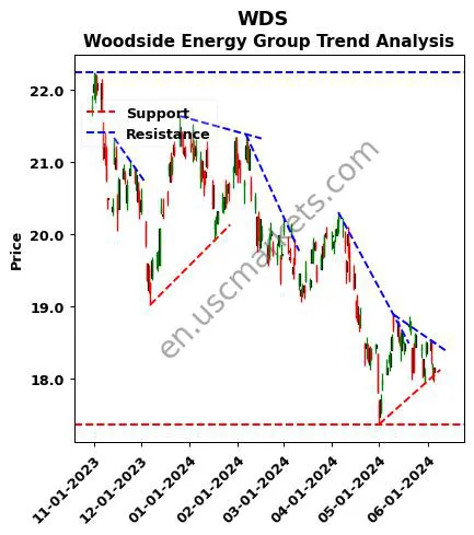 WDS review Woodside Energy Group technical analysis trend chart WDS price