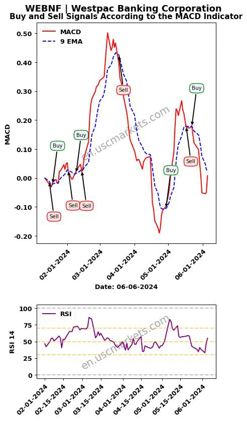 WEBNF buy or sell review Westpac Banking Corporation MACD chart analysis WEBNF price