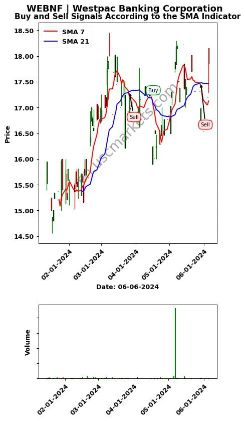 WEBNF review Westpac Banking Corporation SMA chart analysis WEBNF price