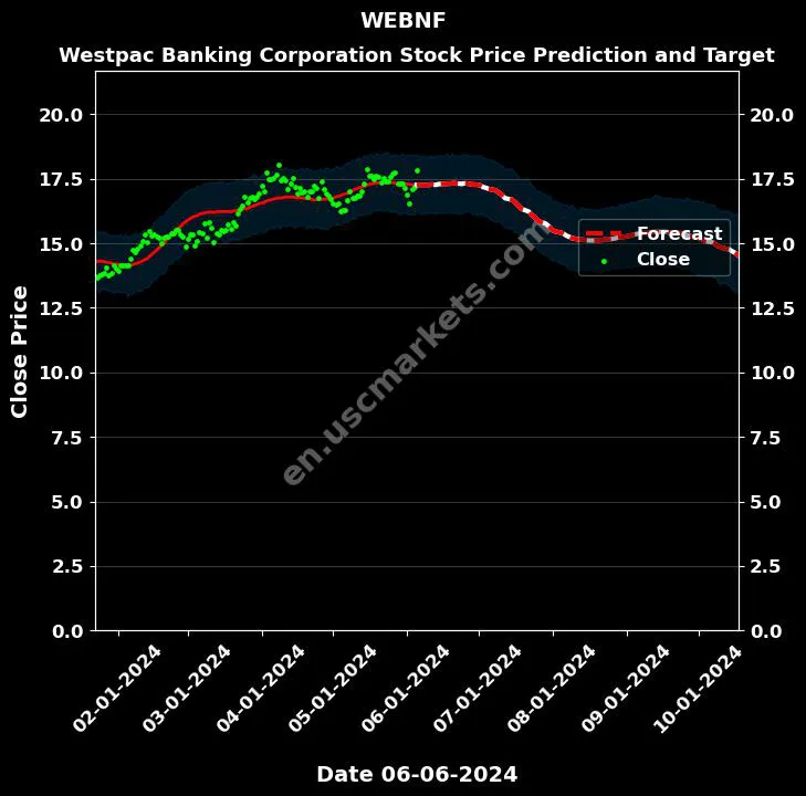 WEBNF stock forecast Westpac Banking Corporation price target