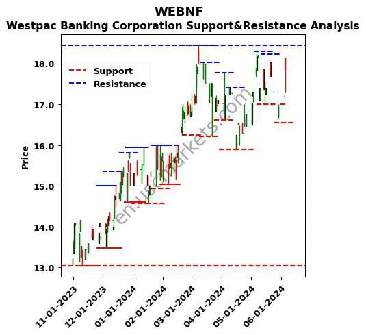 WEBNF stock support and resistance price chart